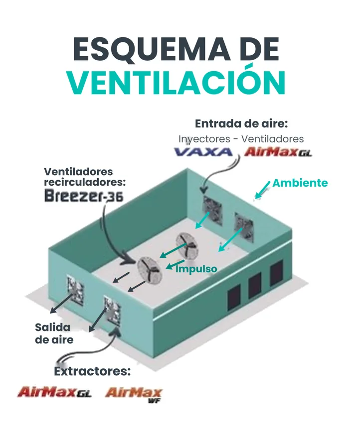 Esquema de ventilación de una planta: entrada de aire, recirculación y extracción